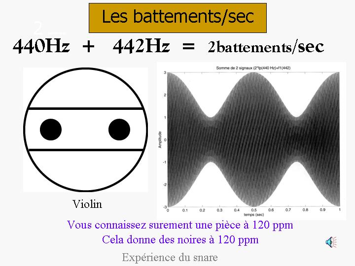 Graphique de 2 battements à la seconde Diapositive montrant 2 battements à la seconde