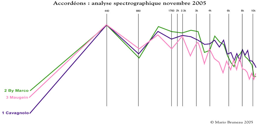 3best The 3 accordions with the highest harmonics content thus richer sound