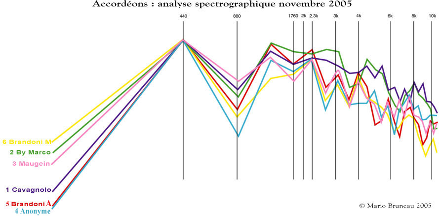 Graphics results Results of my harmonics analysis