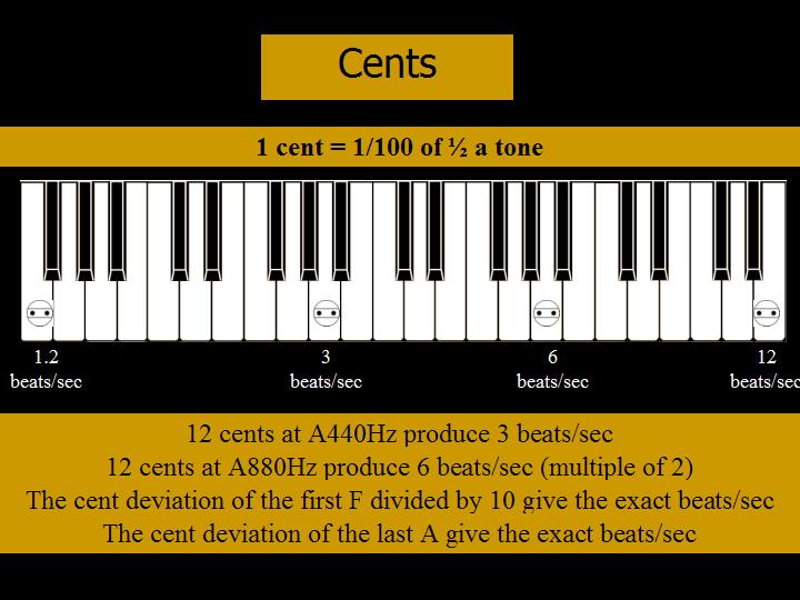 Cents explained