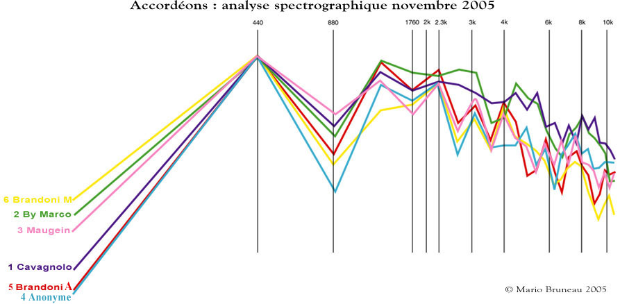 Superposition des spectrographes